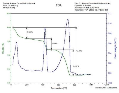 Thermogravimetric Mortar Analysis